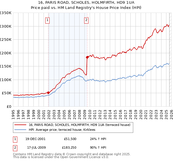16, PARIS ROAD, SCHOLES, HOLMFIRTH, HD9 1UA: Price paid vs HM Land Registry's House Price Index