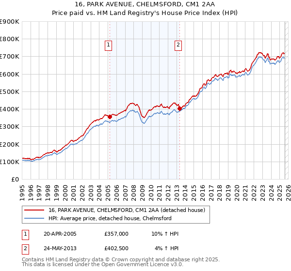 16, PARK AVENUE, CHELMSFORD, CM1 2AA: Price paid vs HM Land Registry's House Price Index
