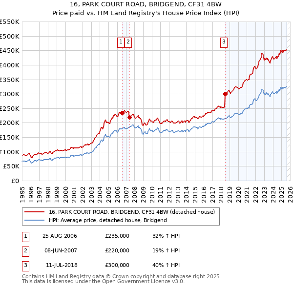 16, PARK COURT ROAD, BRIDGEND, CF31 4BW: Price paid vs HM Land Registry's House Price Index