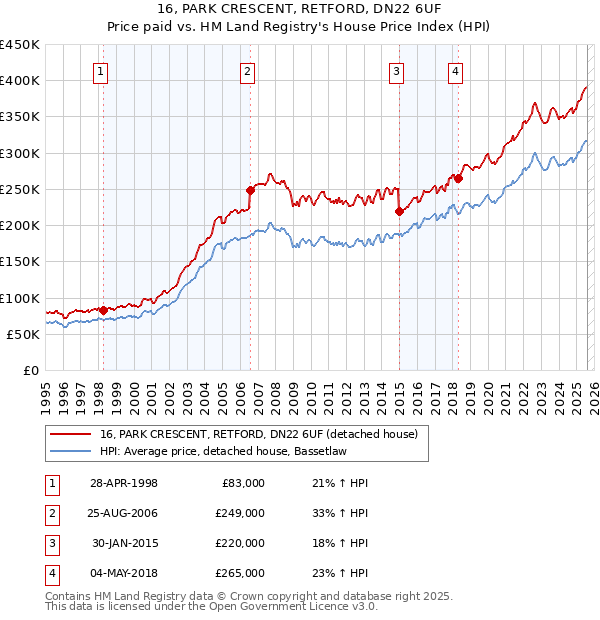 16, PARK CRESCENT, RETFORD, DN22 6UF: Price paid vs HM Land Registry's House Price Index
