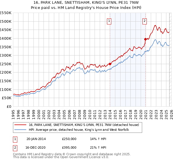 16, PARK LANE, SNETTISHAM, KING'S LYNN, PE31 7NW: Price paid vs HM Land Registry's House Price Index