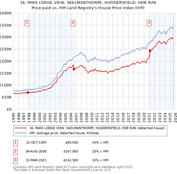 16, PARK LODGE VIEW, SKELMANTHORPE, HUDDERSFIELD, HD8 9UN: Price paid vs HM Land Registry's House Price Index