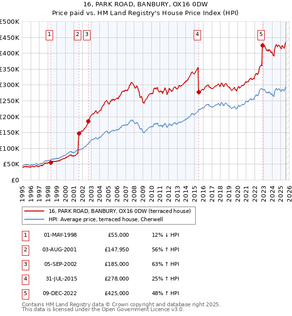 16, PARK ROAD, BANBURY, OX16 0DW: Price paid vs HM Land Registry's House Price Index