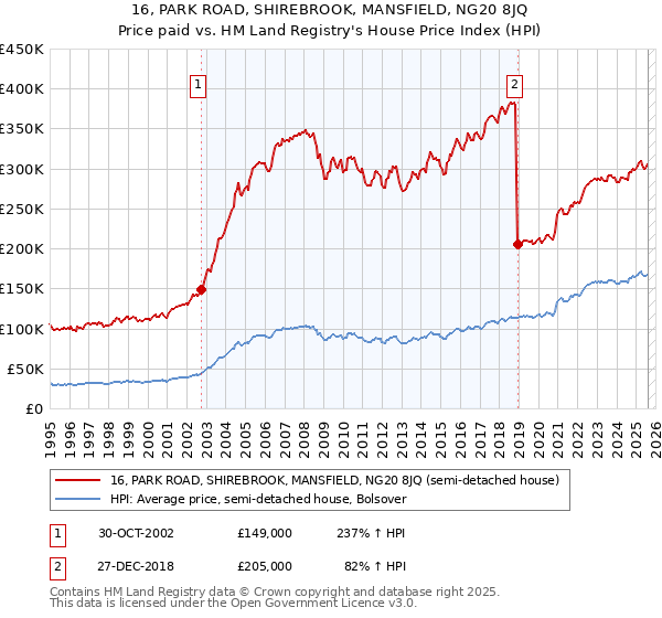 16, PARK ROAD, SHIREBROOK, MANSFIELD, NG20 8JQ: Price paid vs HM Land Registry's House Price Index