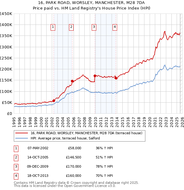 16, PARK ROAD, WORSLEY, MANCHESTER, M28 7DA: Price paid vs HM Land Registry's House Price Index