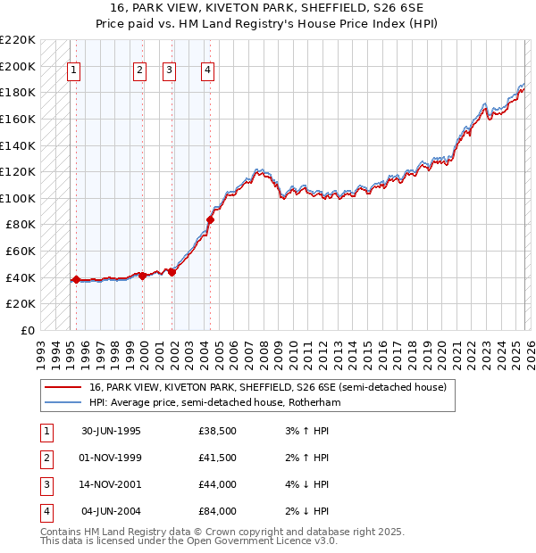 16, PARK VIEW, KIVETON PARK, SHEFFIELD, S26 6SE: Price paid vs HM Land Registry's House Price Index