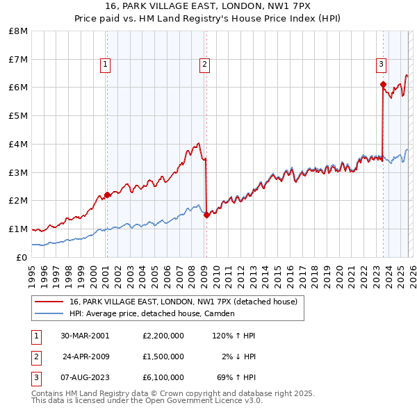 16, PARK VILLAGE EAST, LONDON, NW1 7PX: Price paid vs HM Land Registry's House Price Index