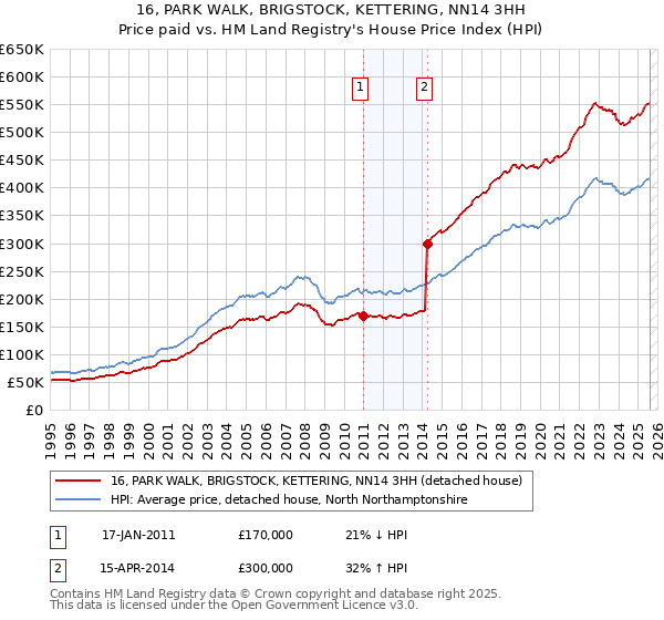 16, PARK WALK, BRIGSTOCK, KETTERING, NN14 3HH: Price paid vs HM Land Registry's House Price Index