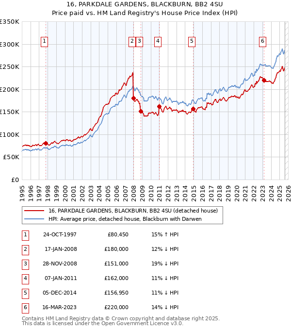 16, PARKDALE GARDENS, BLACKBURN, BB2 4SU: Price paid vs HM Land Registry's House Price Index