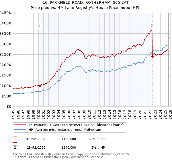 16, PARKFIELD ROAD, ROTHERHAM, S65 2AT: Price paid vs HM Land Registry's House Price Index