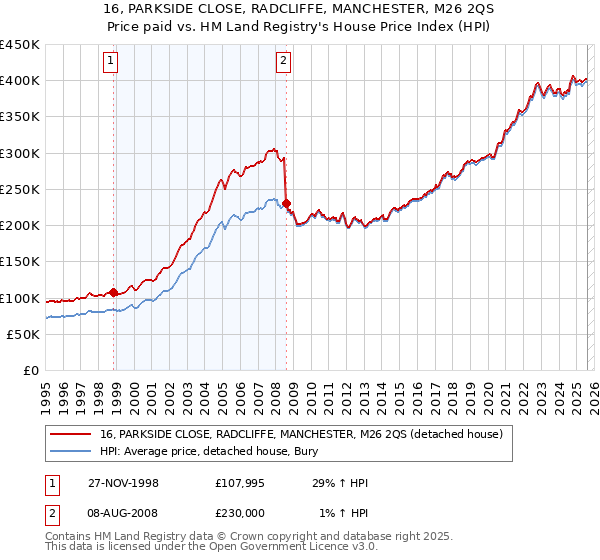 16, PARKSIDE CLOSE, RADCLIFFE, MANCHESTER, M26 2QS: Price paid vs HM Land Registry's House Price Index
