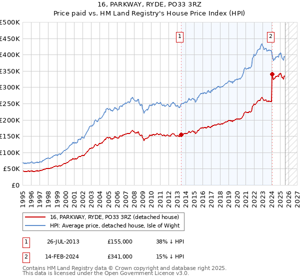 16, PARKWAY, RYDE, PO33 3RZ: Price paid vs HM Land Registry's House Price Index