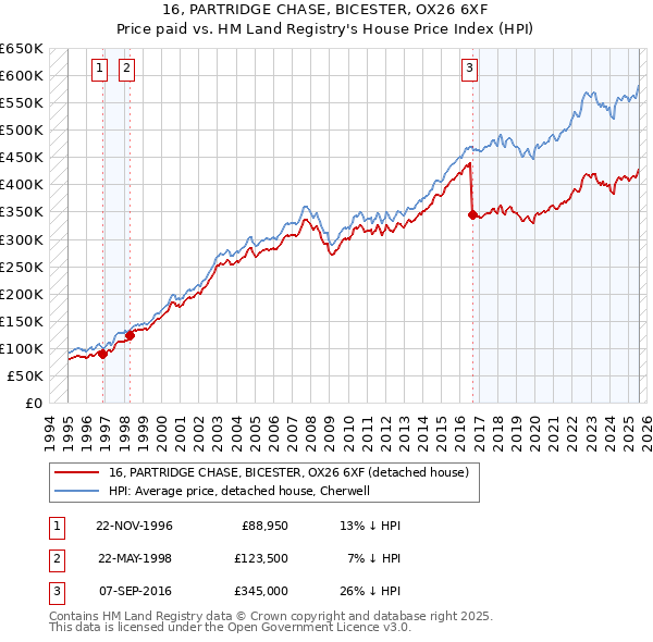 16, PARTRIDGE CHASE, BICESTER, OX26 6XF: Price paid vs HM Land Registry's House Price Index