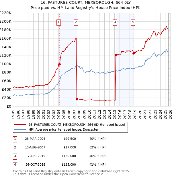 16, PASTURES COURT, MEXBOROUGH, S64 0LY: Price paid vs HM Land Registry's House Price Index