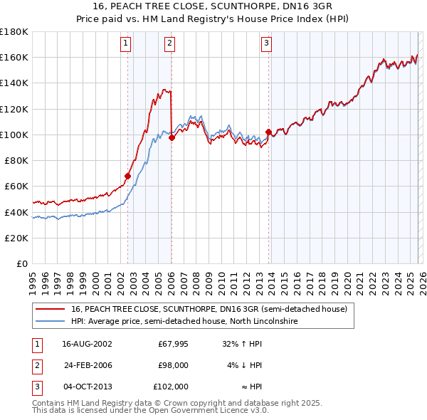 16, PEACH TREE CLOSE, SCUNTHORPE, DN16 3GR: Price paid vs HM Land Registry's House Price Index