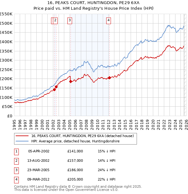 16, PEAKS COURT, HUNTINGDON, PE29 6XA: Price paid vs HM Land Registry's House Price Index