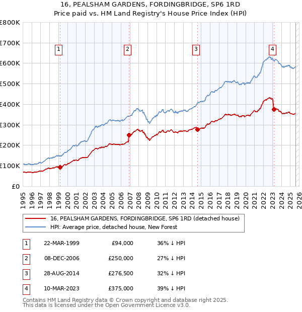 16, PEALSHAM GARDENS, FORDINGBRIDGE, SP6 1RD: Price paid vs HM Land Registry's House Price Index