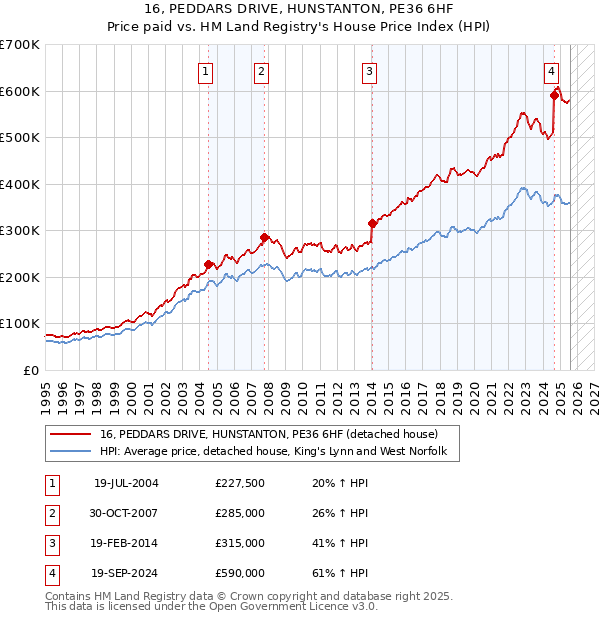 16, PEDDARS DRIVE, HUNSTANTON, PE36 6HF: Price paid vs HM Land Registry's House Price Index