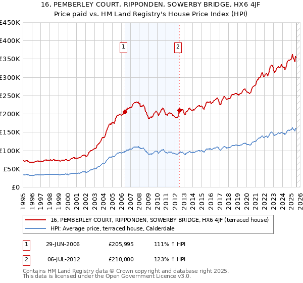 16, PEMBERLEY COURT, RIPPONDEN, SOWERBY BRIDGE, HX6 4JF: Price paid vs HM Land Registry's House Price Index