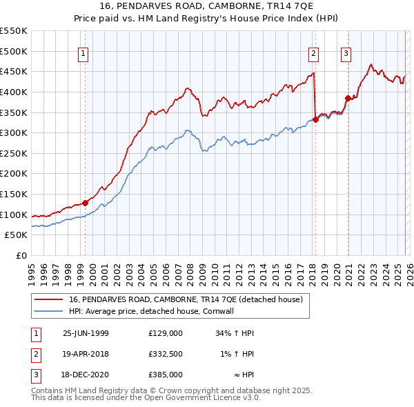 16, PENDARVES ROAD, CAMBORNE, TR14 7QE: Price paid vs HM Land Registry's House Price Index