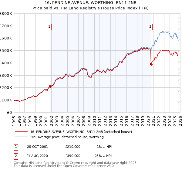 16, PENDINE AVENUE, WORTHING, BN11 2NB: Price paid vs HM Land Registry's House Price Index