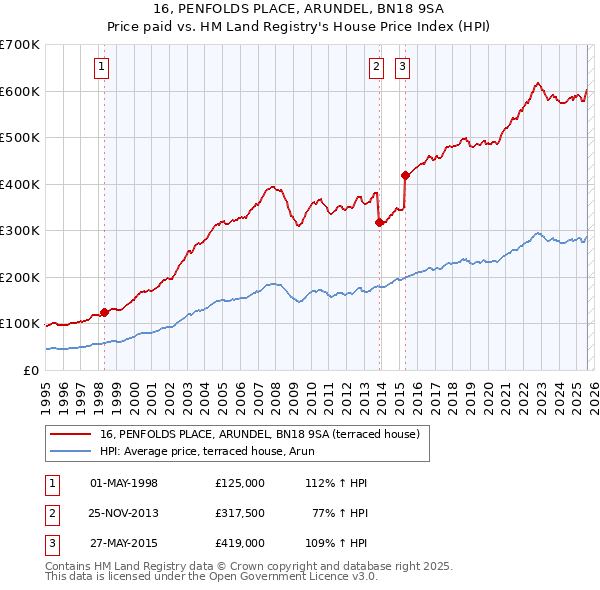 16, PENFOLDS PLACE, ARUNDEL, BN18 9SA: Price paid vs HM Land Registry's House Price Index