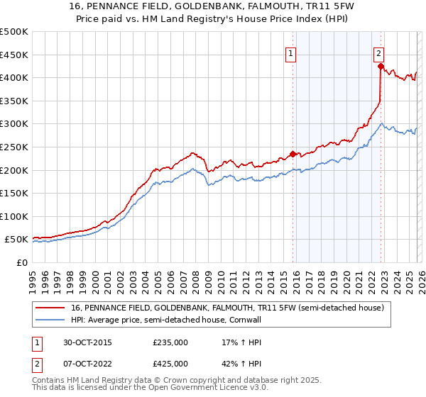 16, PENNANCE FIELD, GOLDENBANK, FALMOUTH, TR11 5FW: Price paid vs HM Land Registry's House Price Index
