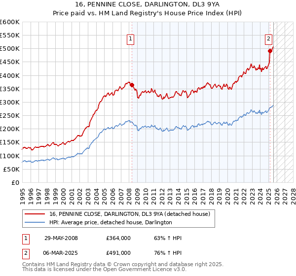 16, PENNINE CLOSE, DARLINGTON, DL3 9YA: Price paid vs HM Land Registry's House Price Index