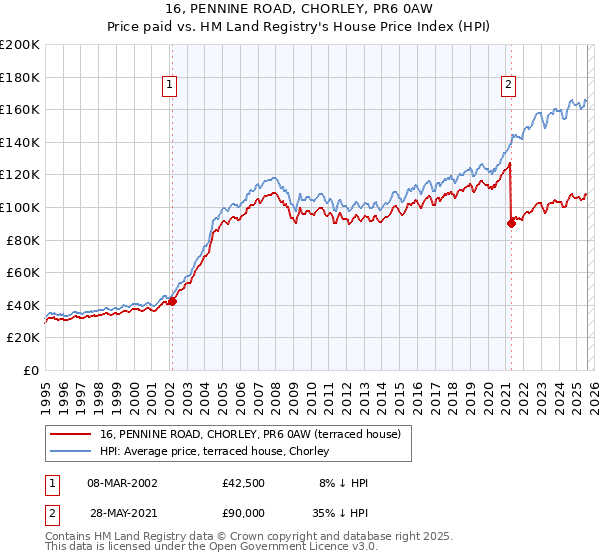 16, PENNINE ROAD, CHORLEY, PR6 0AW: Price paid vs HM Land Registry's House Price Index