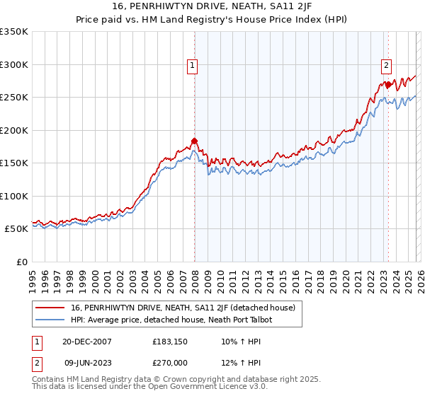 16, PENRHIWTYN DRIVE, NEATH, SA11 2JF: Price paid vs HM Land Registry's House Price Index