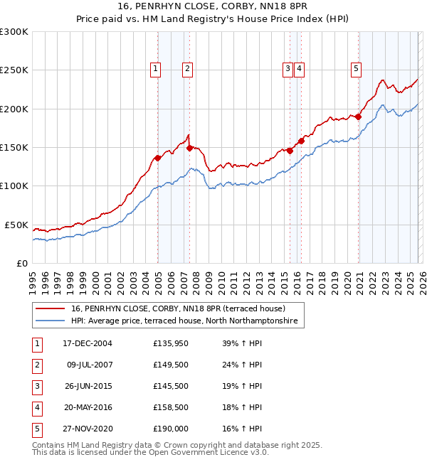 16, PENRHYN CLOSE, CORBY, NN18 8PR: Price paid vs HM Land Registry's House Price Index