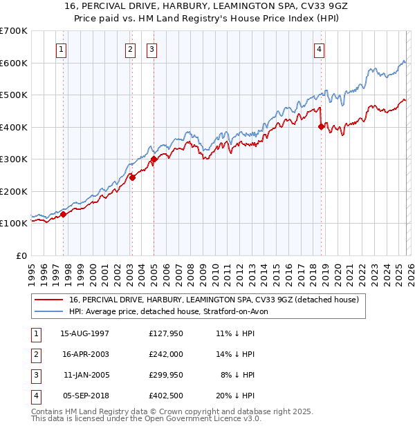 16, PERCIVAL DRIVE, HARBURY, LEAMINGTON SPA, CV33 9GZ: Price paid vs HM Land Registry's House Price Index