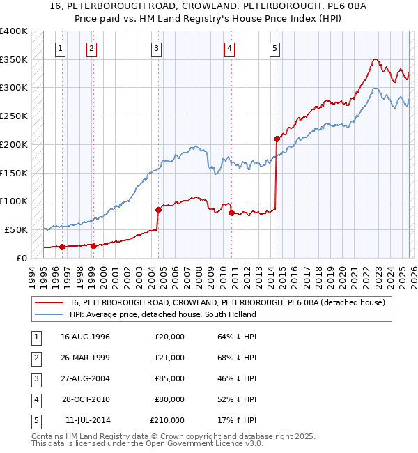 16, PETERBOROUGH ROAD, CROWLAND, PETERBOROUGH, PE6 0BA: Price paid vs HM Land Registry's House Price Index