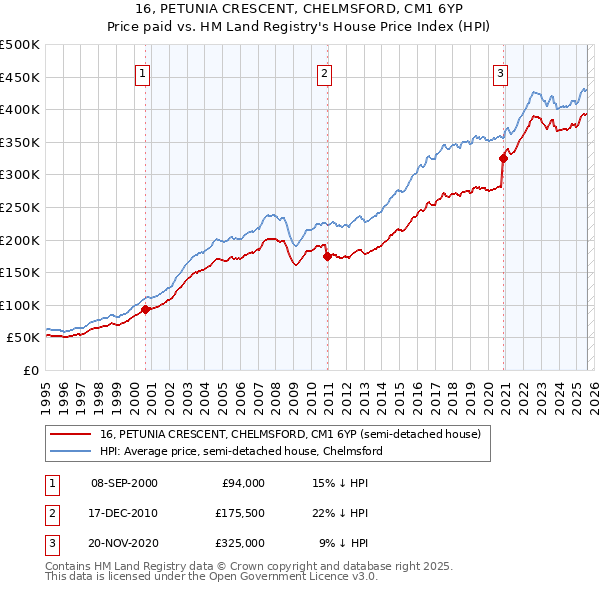 16, PETUNIA CRESCENT, CHELMSFORD, CM1 6YP: Price paid vs HM Land Registry's House Price Index