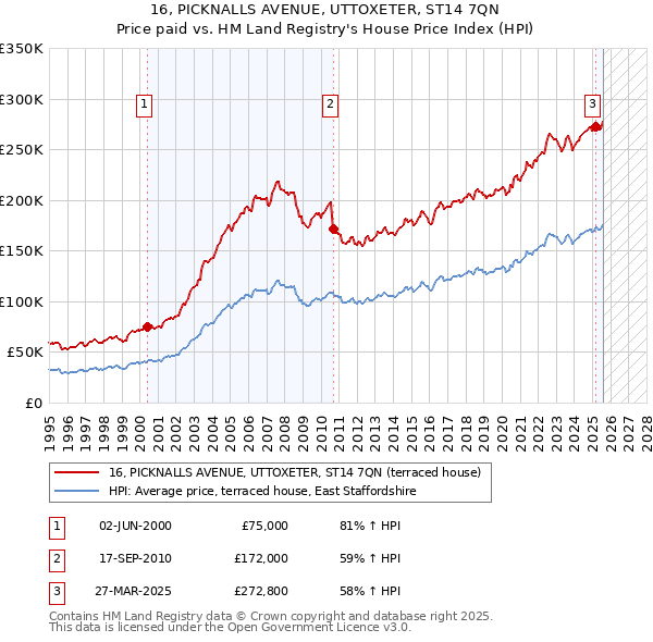 16, PICKNALLS AVENUE, UTTOXETER, ST14 7QN: Price paid vs HM Land Registry's House Price Index