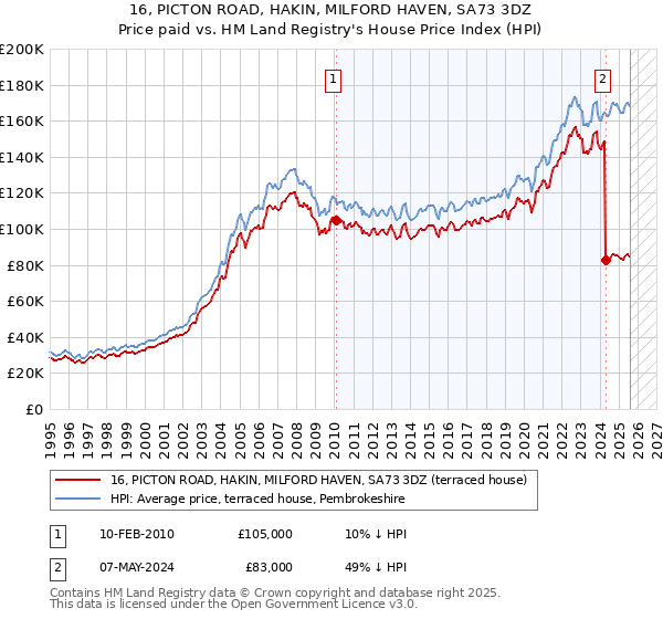 16, PICTON ROAD, HAKIN, MILFORD HAVEN, SA73 3DZ: Price paid vs HM Land Registry's House Price Index