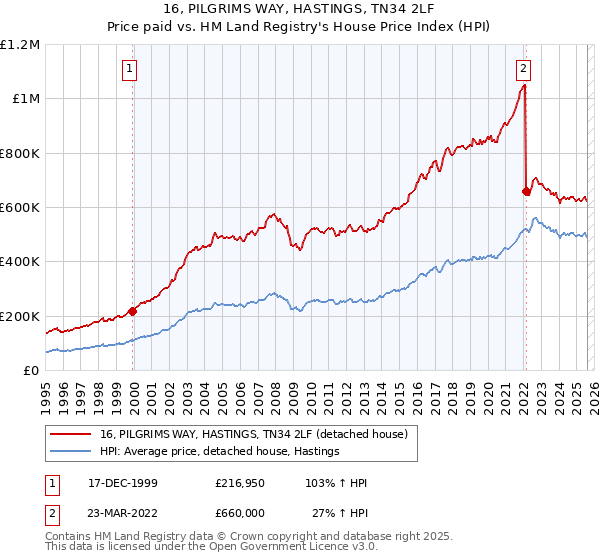 16, PILGRIMS WAY, HASTINGS, TN34 2LF: Price paid vs HM Land Registry's House Price Index