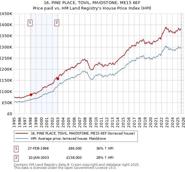16, PINE PLACE, TOVIL, MAIDSTONE, ME15 6EF: Price paid vs HM Land Registry's House Price Index