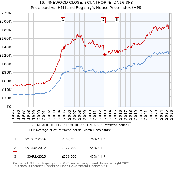 16, PINEWOOD CLOSE, SCUNTHORPE, DN16 3FB: Price paid vs HM Land Registry's House Price Index