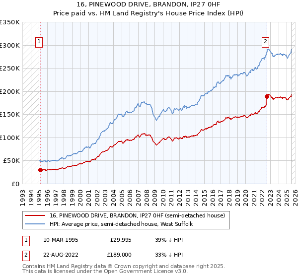 16, PINEWOOD DRIVE, BRANDON, IP27 0HF: Price paid vs HM Land Registry's House Price Index