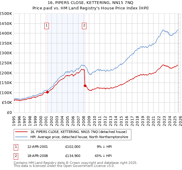 16, PIPERS CLOSE, KETTERING, NN15 7NQ: Price paid vs HM Land Registry's House Price Index