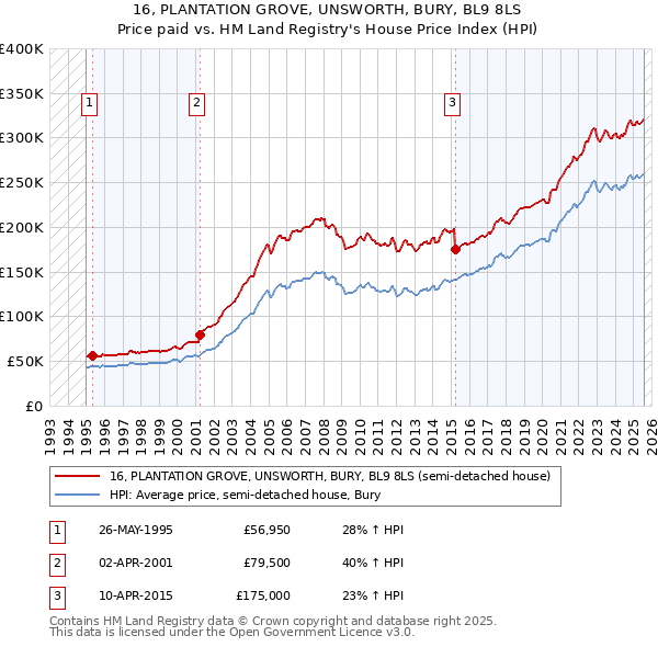 16, PLANTATION GROVE, UNSWORTH, BURY, BL9 8LS: Price paid vs HM Land Registry's House Price Index