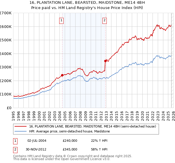 16, PLANTATION LANE, BEARSTED, MAIDSTONE, ME14 4BH: Price paid vs HM Land Registry's House Price Index