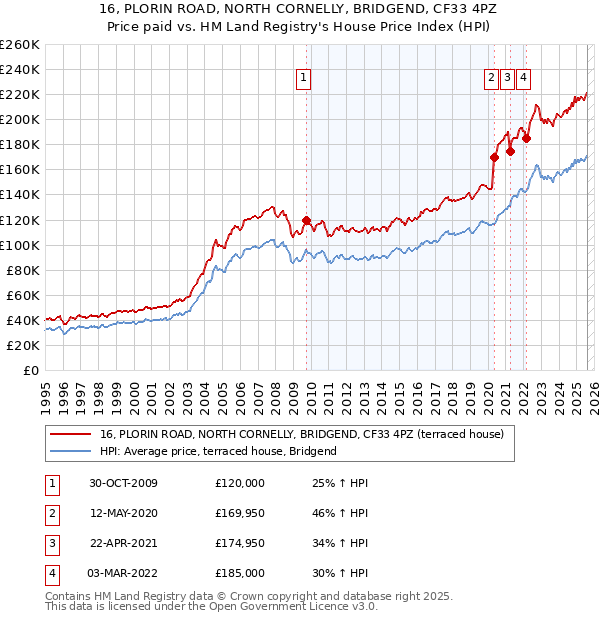 16, PLORIN ROAD, NORTH CORNELLY, BRIDGEND, CF33 4PZ: Price paid vs HM Land Registry's House Price Index