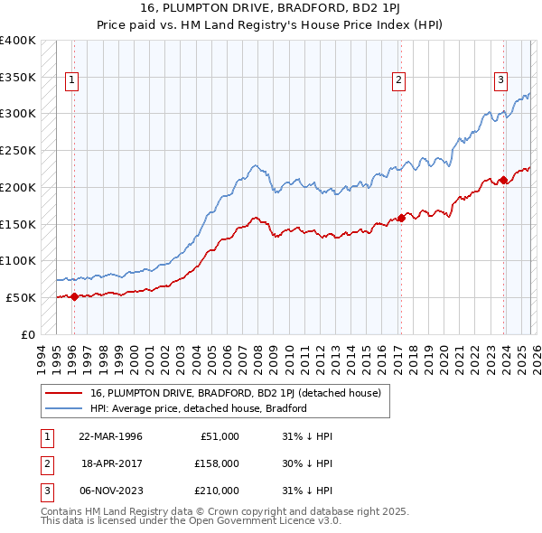 16, PLUMPTON DRIVE, BRADFORD, BD2 1PJ: Price paid vs HM Land Registry's House Price Index