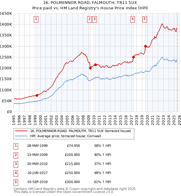 16, POLMENNOR ROAD, FALMOUTH, TR11 5UX: Price paid vs HM Land Registry's House Price Index