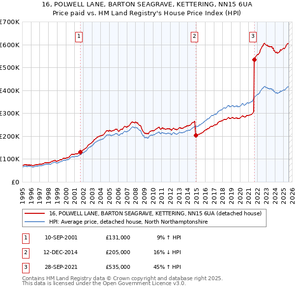 16, POLWELL LANE, BARTON SEAGRAVE, KETTERING, NN15 6UA: Price paid vs HM Land Registry's House Price Index