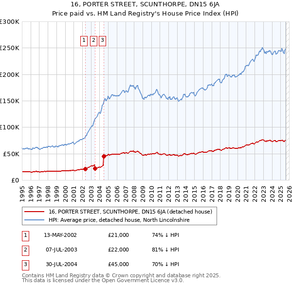 16, PORTER STREET, SCUNTHORPE, DN15 6JA: Price paid vs HM Land Registry's House Price Index