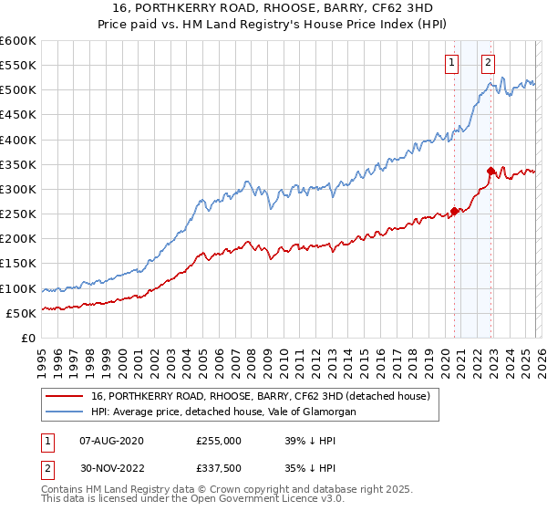 16, PORTHKERRY ROAD, RHOOSE, BARRY, CF62 3HD: Price paid vs HM Land Registry's House Price Index