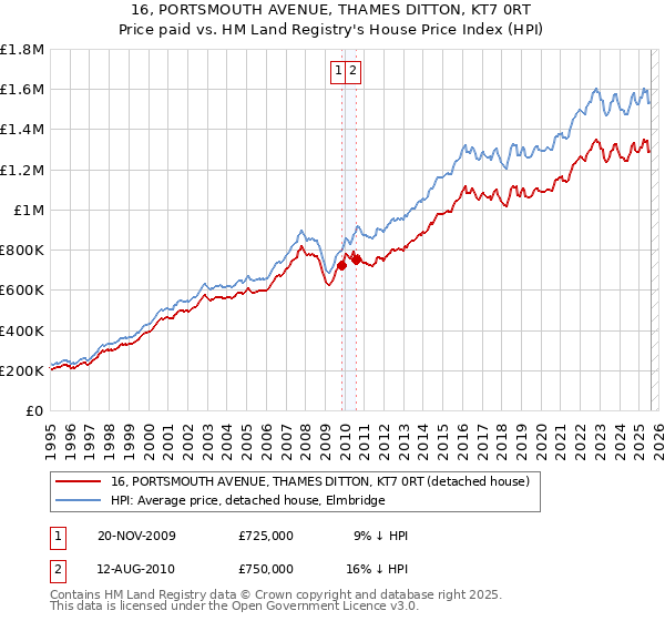16, PORTSMOUTH AVENUE, THAMES DITTON, KT7 0RT: Price paid vs HM Land Registry's House Price Index
